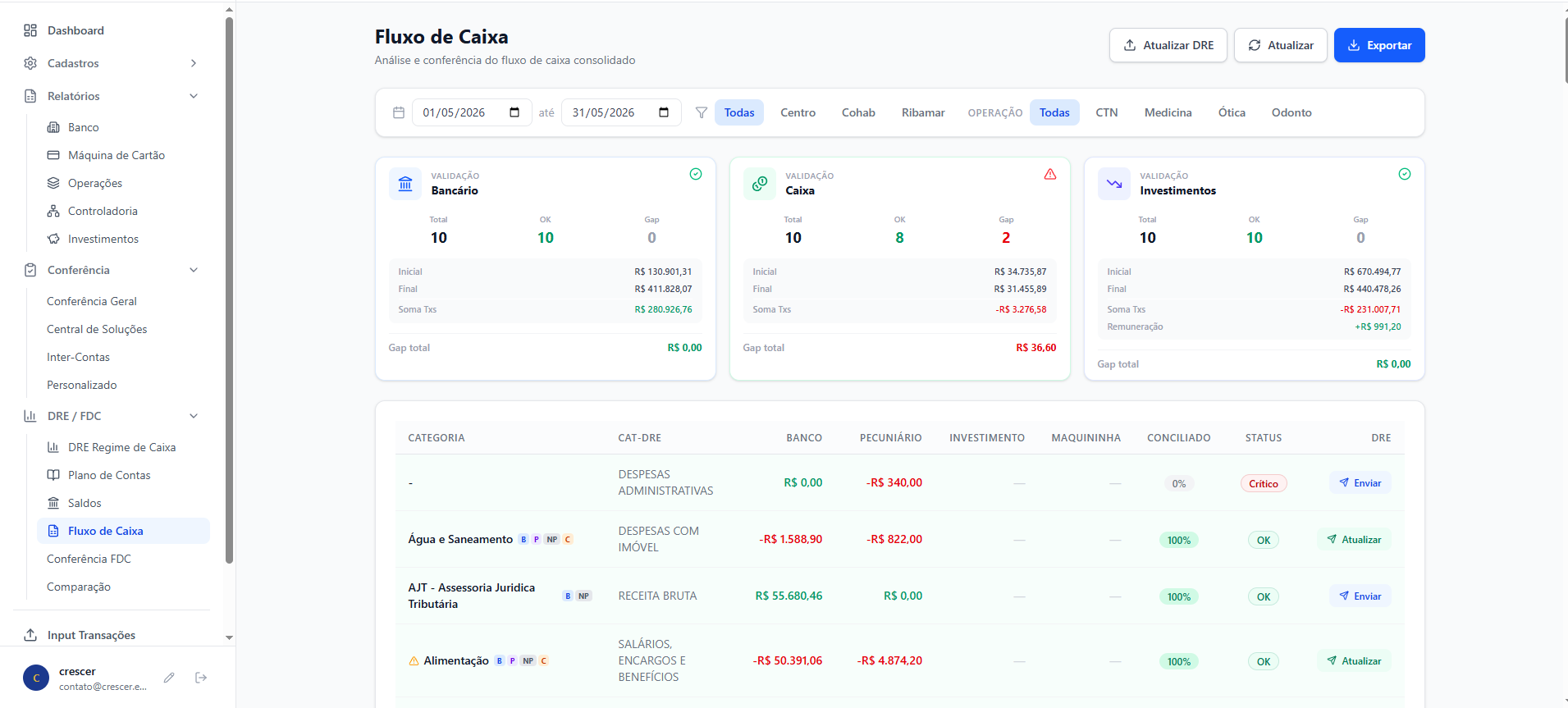 Dashboard financeiro da Crescer com indicadores de caixa, margem e DRE